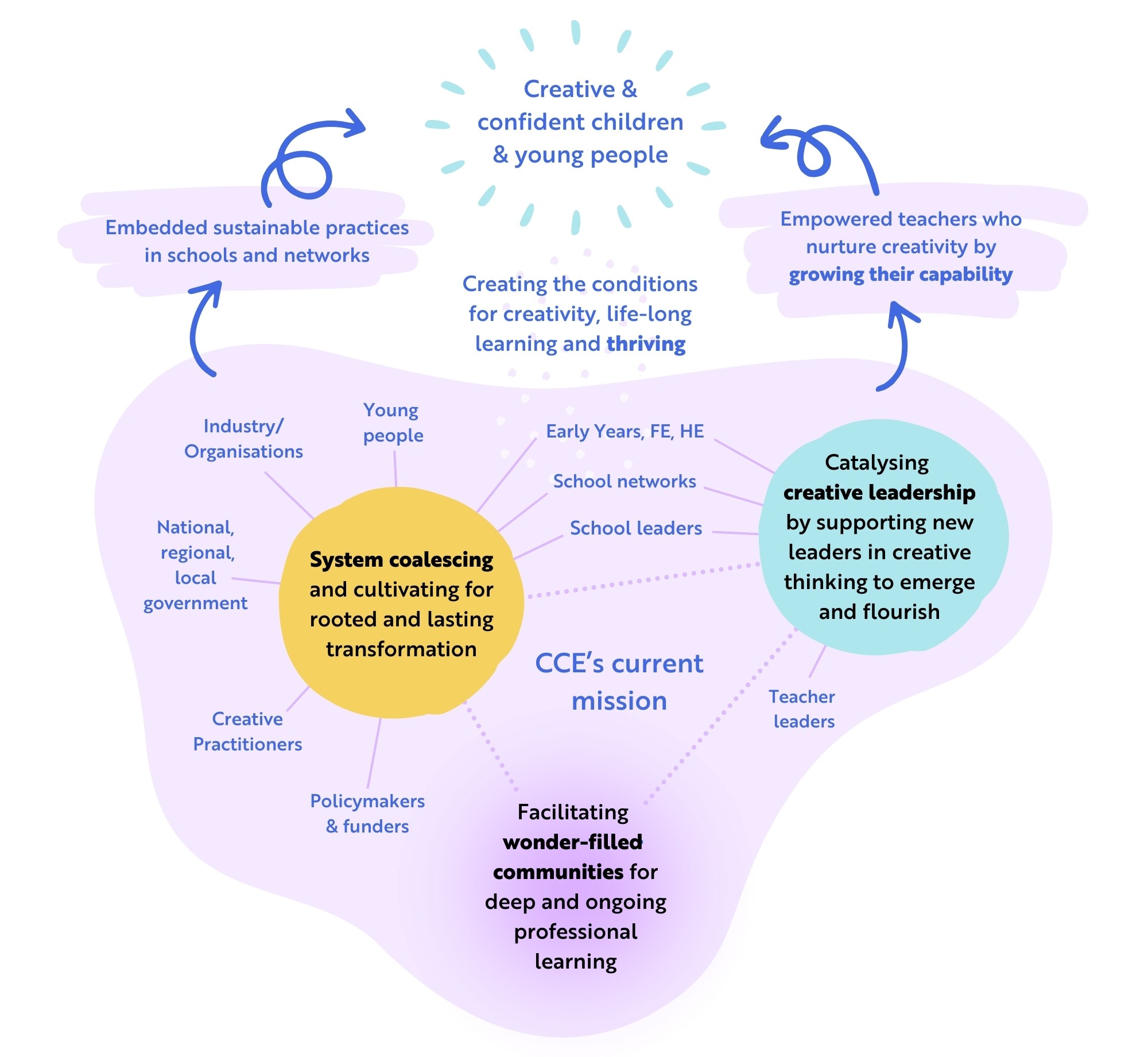A visual of CCE's 4 key programming areas 